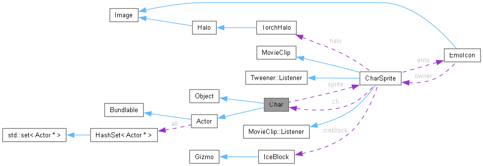 Collaboration graph