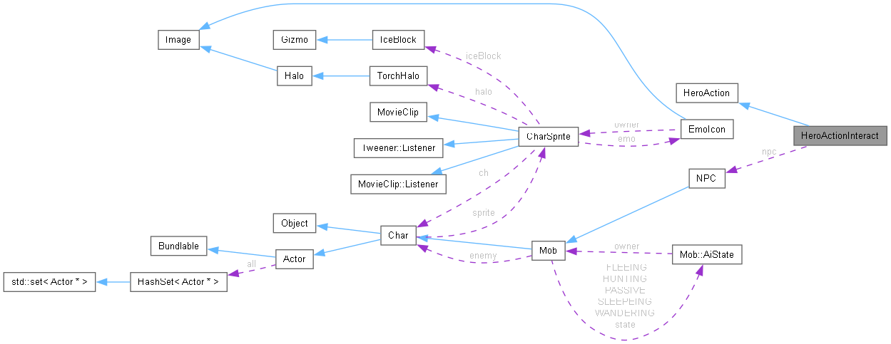 Collaboration graph