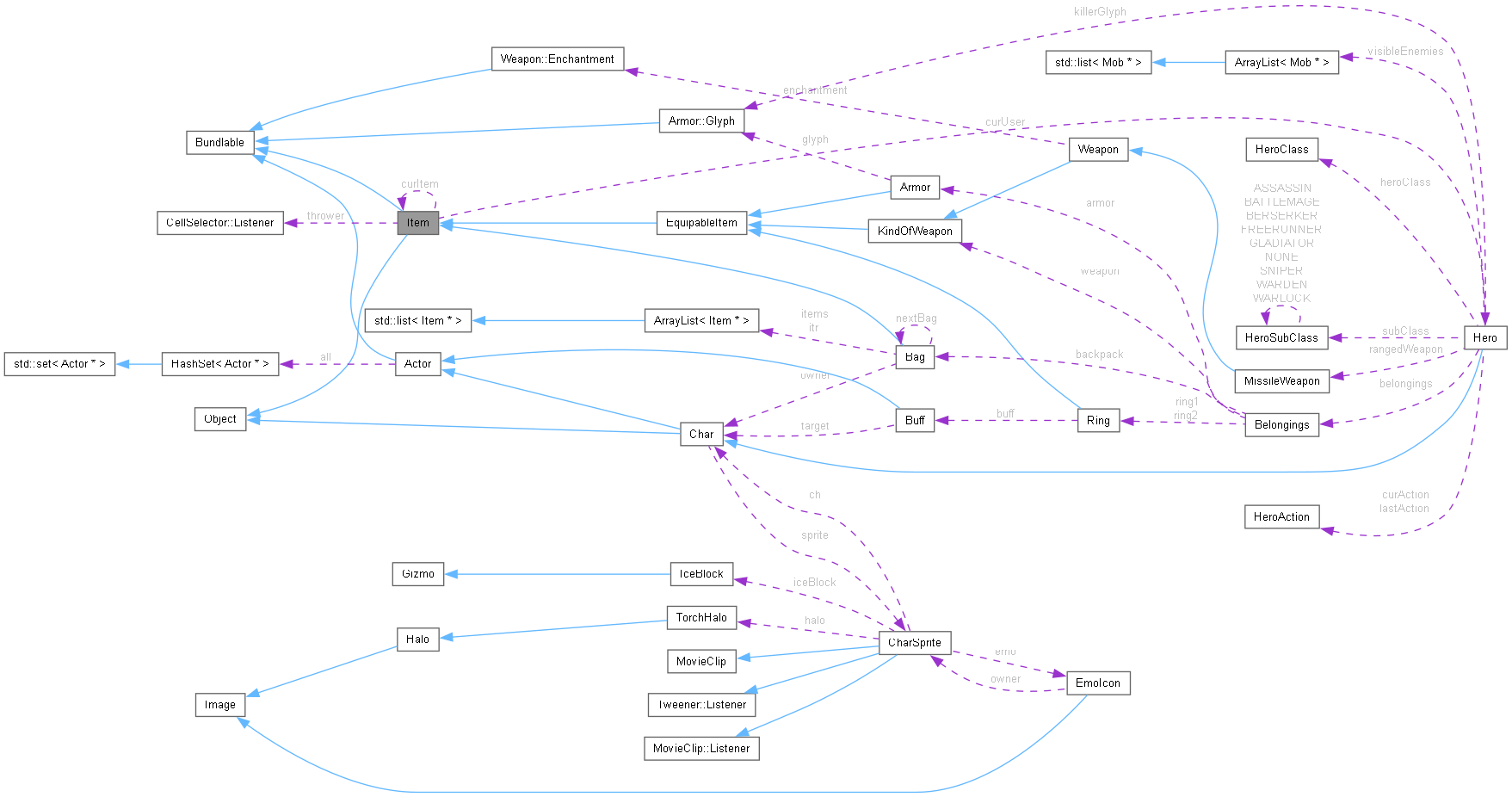 Collaboration graph