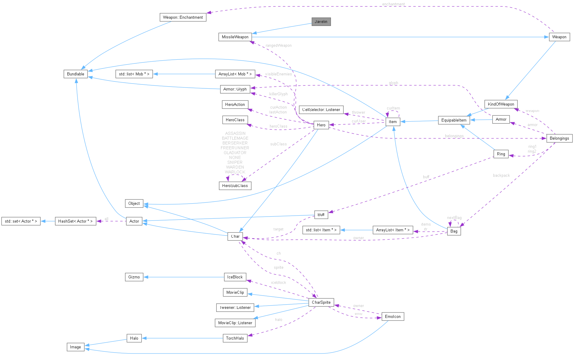 Collaboration graph