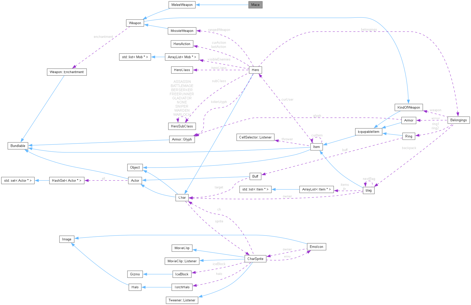 Collaboration graph
