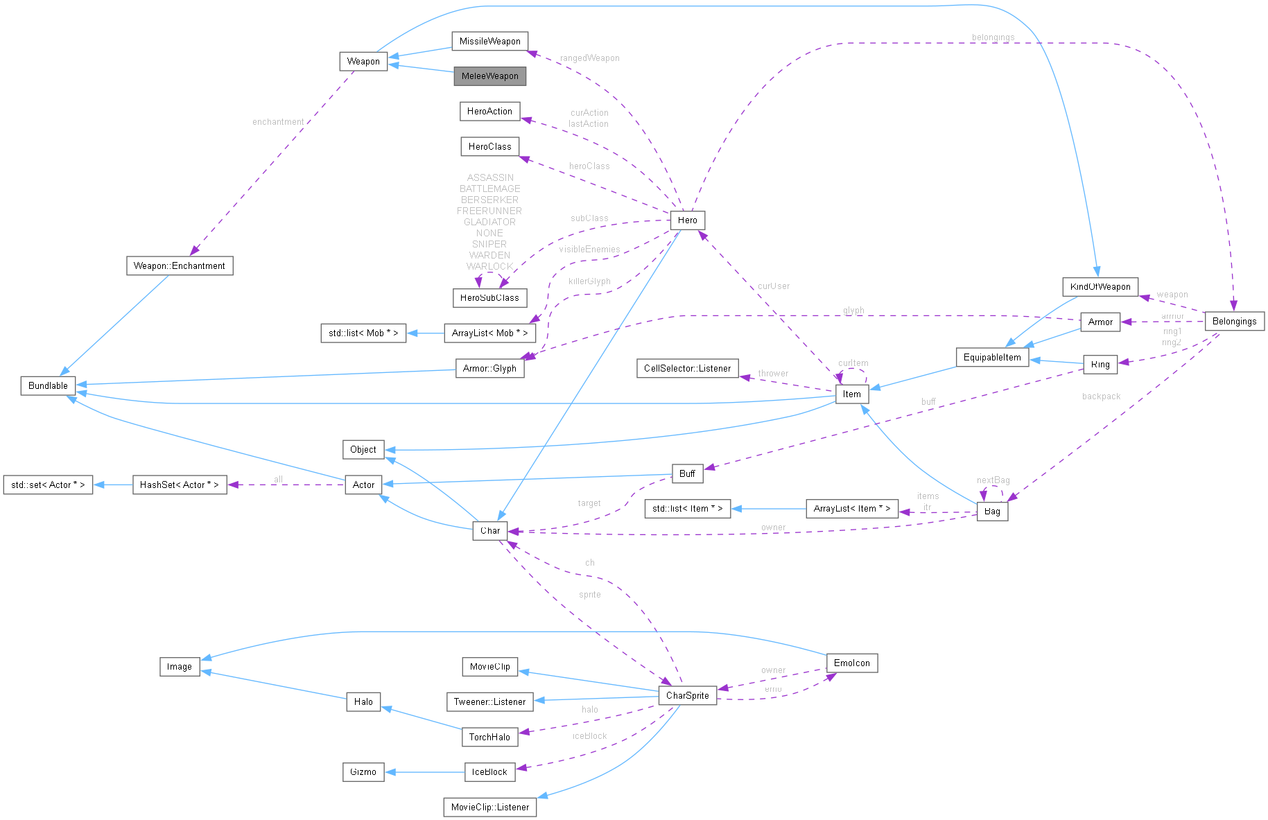 Collaboration graph
