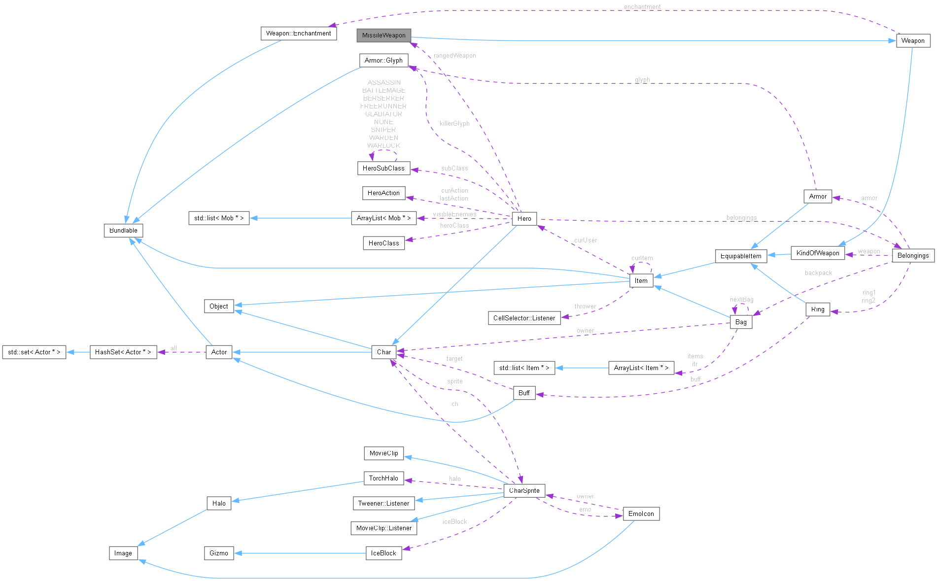 Collaboration graph