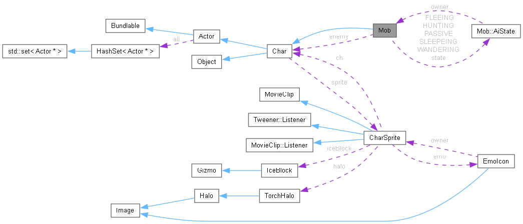 Collaboration graph