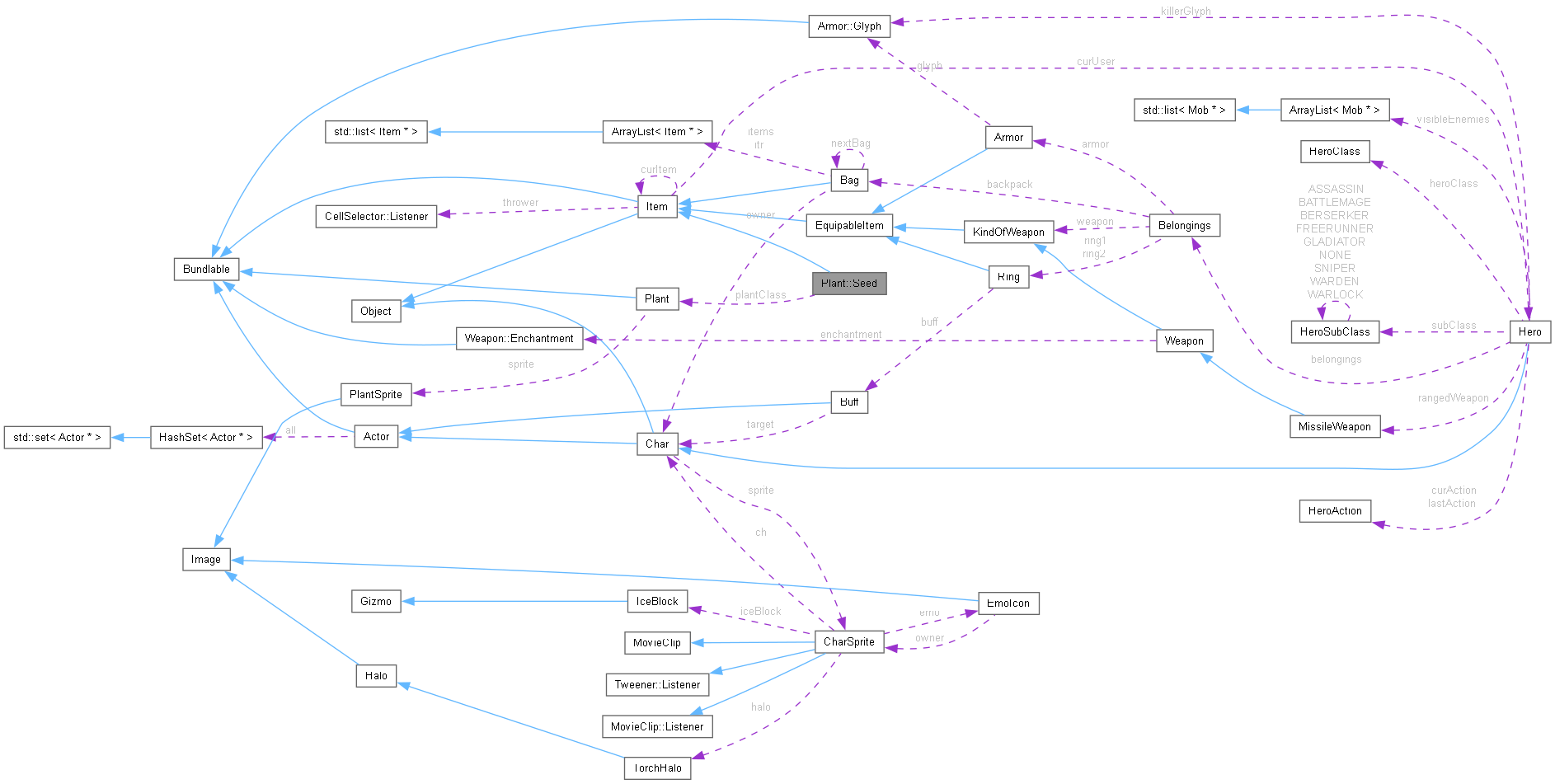 Collaboration graph
