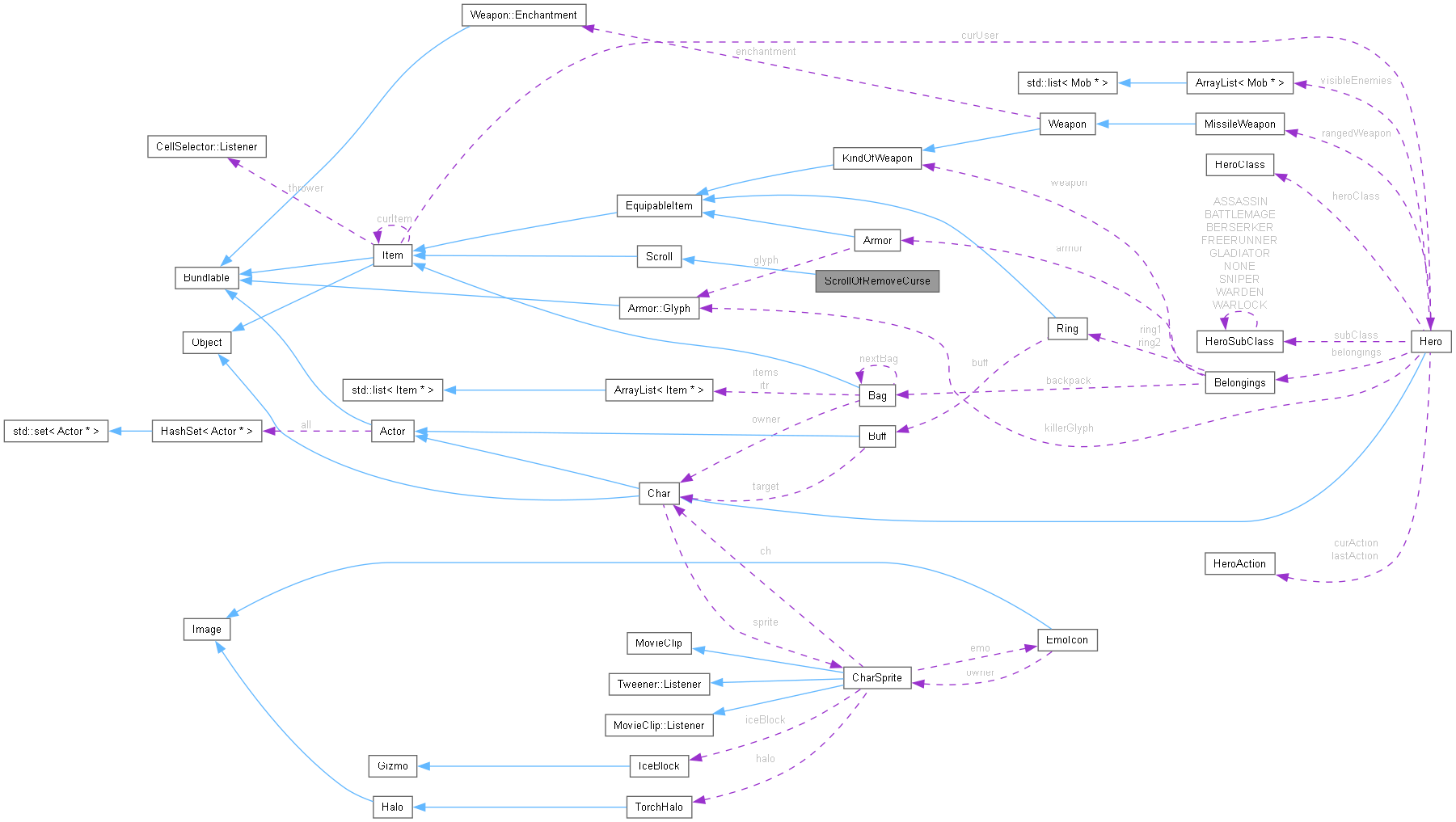 Collaboration graph