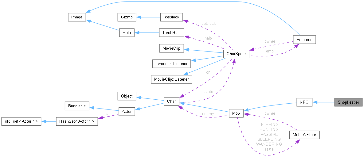 Collaboration graph