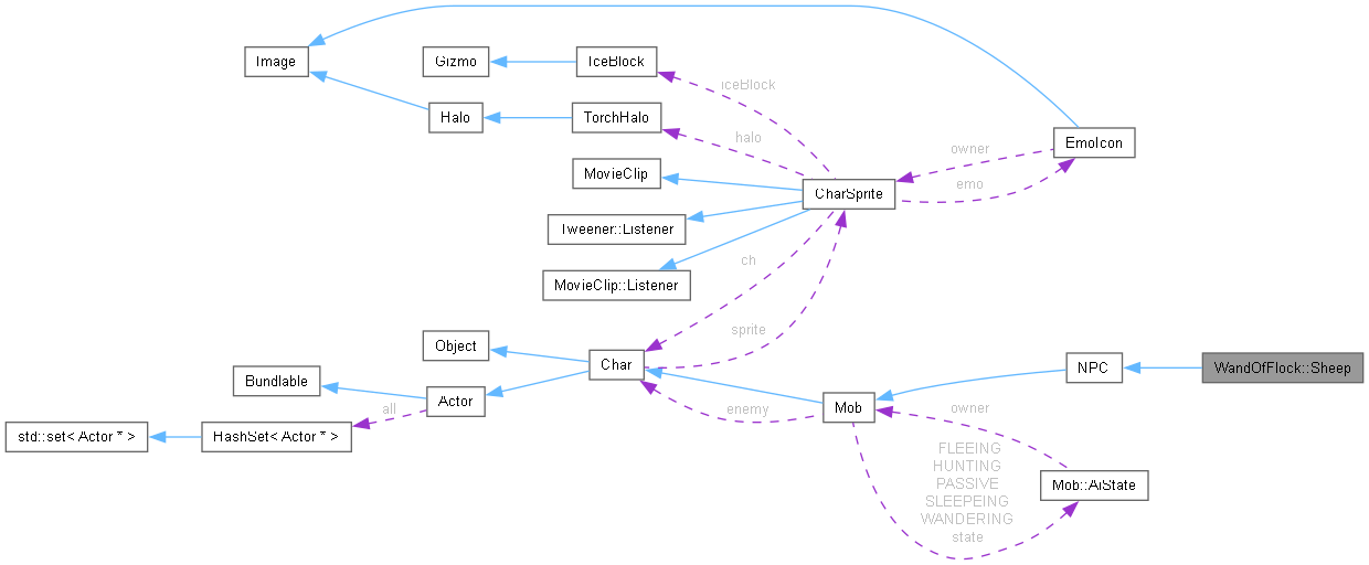 Collaboration graph