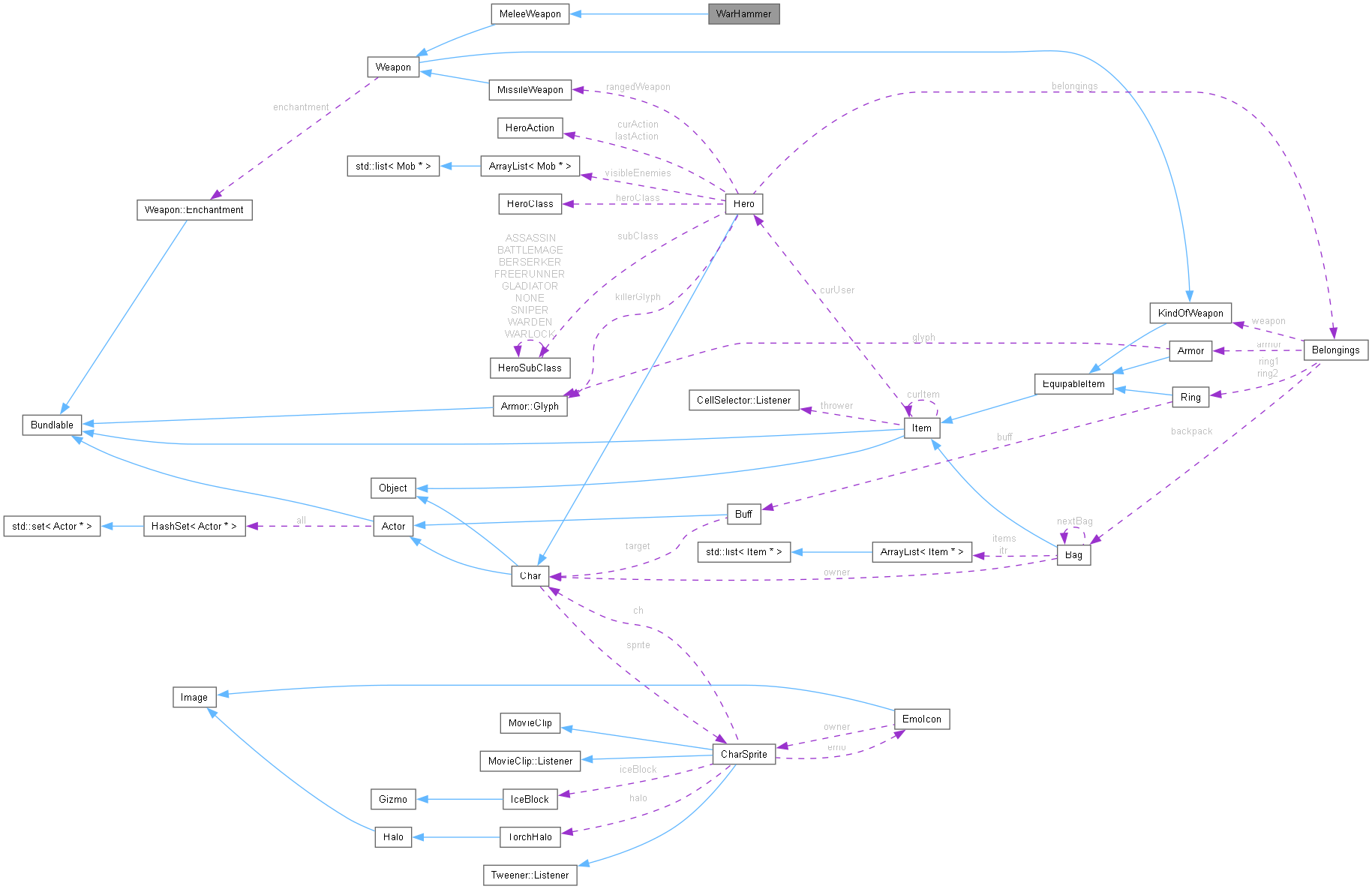 Collaboration graph