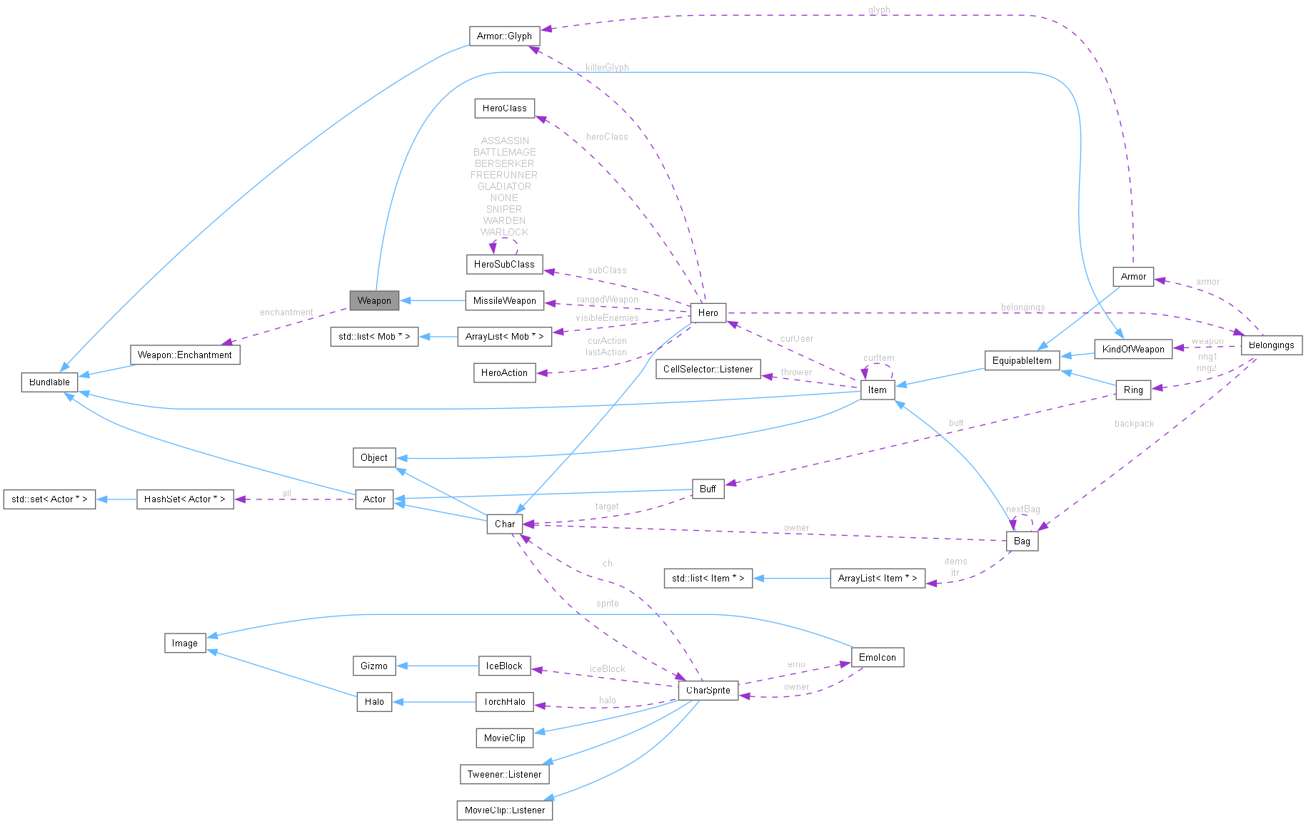 Collaboration graph